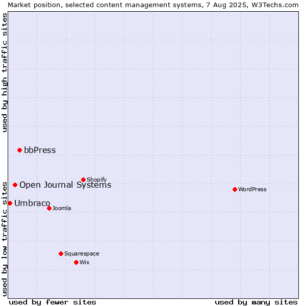 Market position of bbPress vs. Open Journal Systems vs. Umbraco