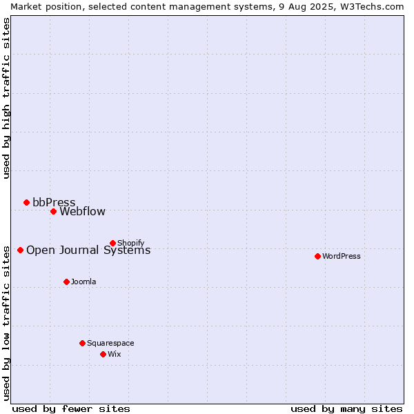 Market position of Webflow vs. bbPress vs. Open Journal Systems