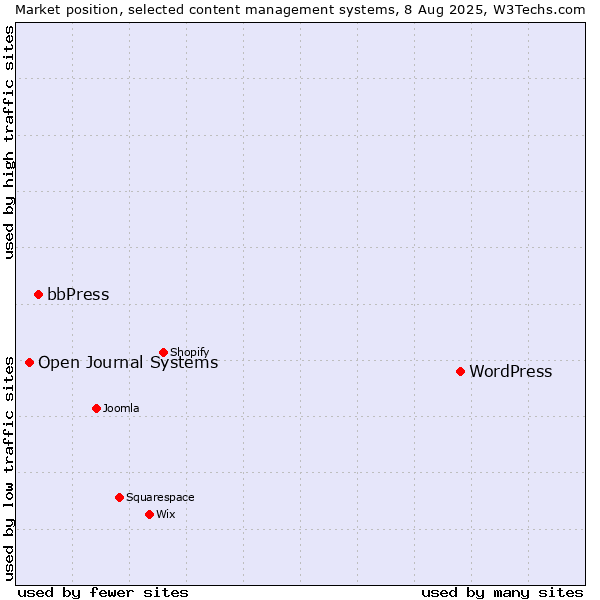 Market position of WordPress vs. bbPress vs. Open Journal Systems