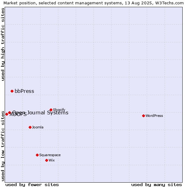 Market position of bbPress vs. Open Journal Systems vs. XOOPS