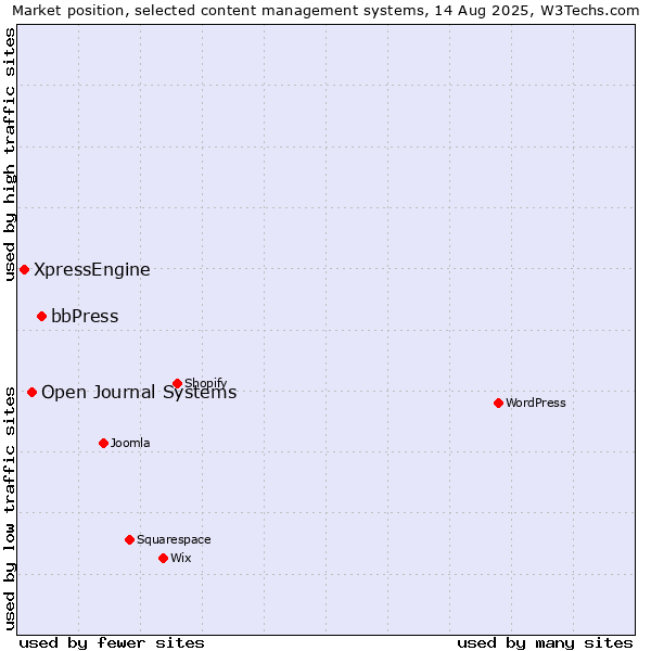 Market position of bbPress vs. Open Journal Systems vs. XpressEngine