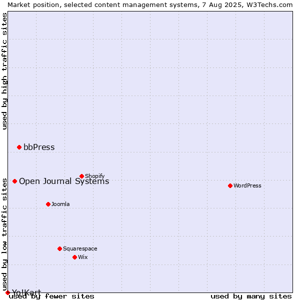 Market position of bbPress vs. Open Journal Systems vs. Yo!Kart