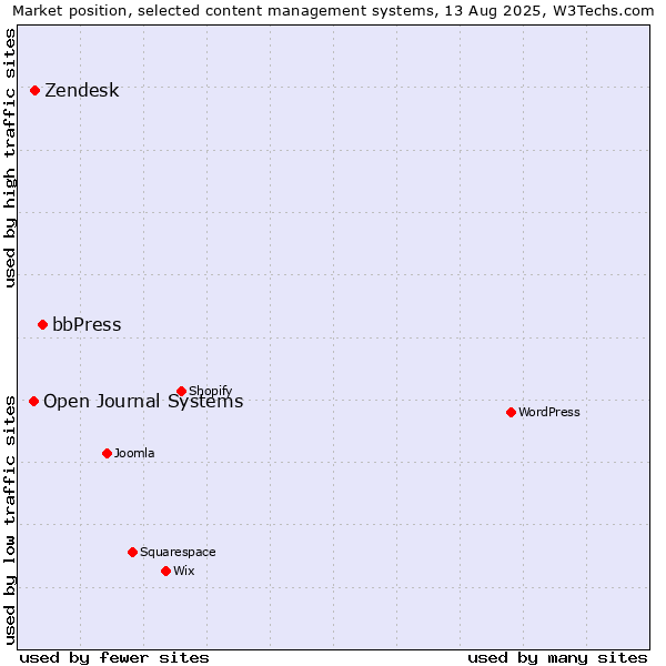 Market position of bbPress vs. Zendesk vs. Open Journal Systems
