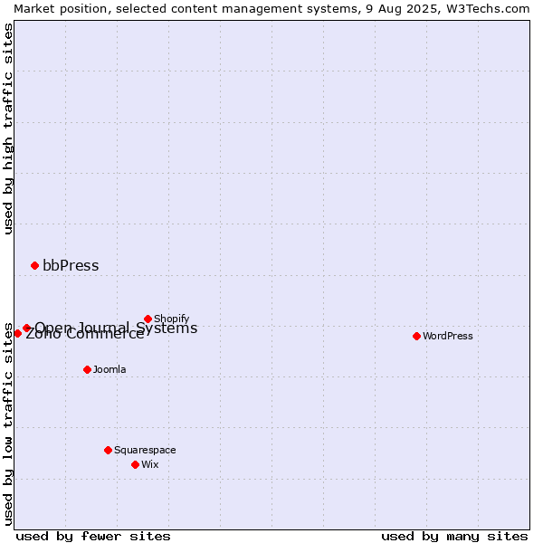 Market position of bbPress vs. Open Journal Systems vs. Zoho Commerce