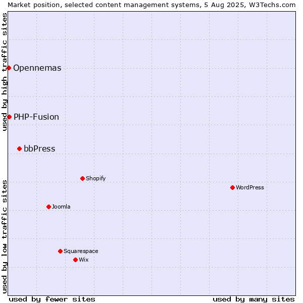Market position of bbPress vs. PHP-Fusion vs. Opennemas