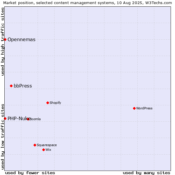 Market position of bbPress vs. PHP-Nuke vs. Opennemas