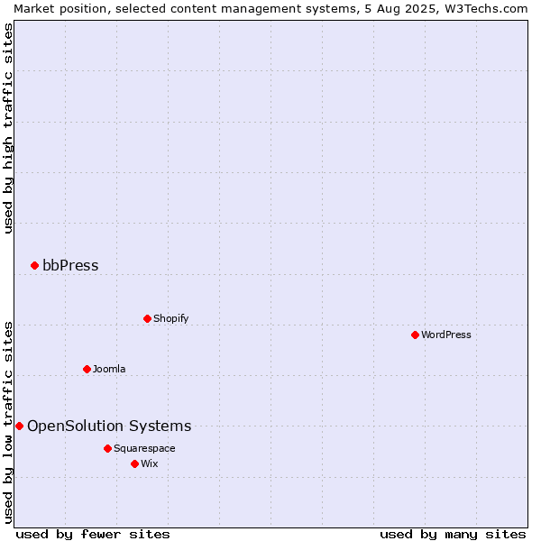 Market position of bbPress vs. OpenSolution Systems