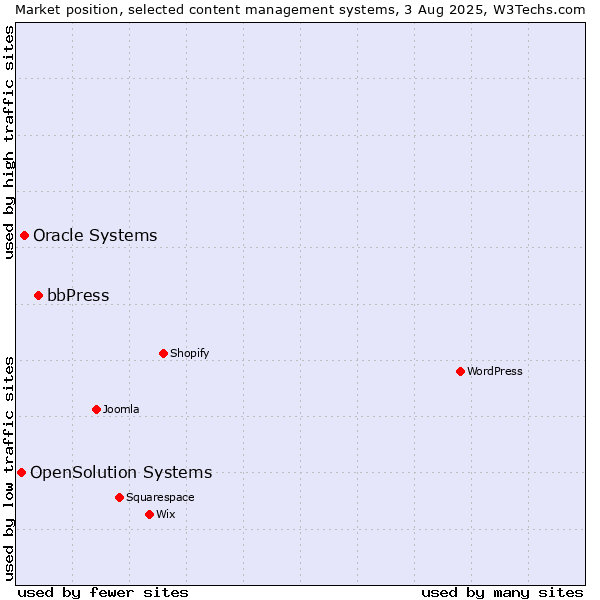 Market position of bbPress vs. Oracle Systems vs. OpenSolution Systems