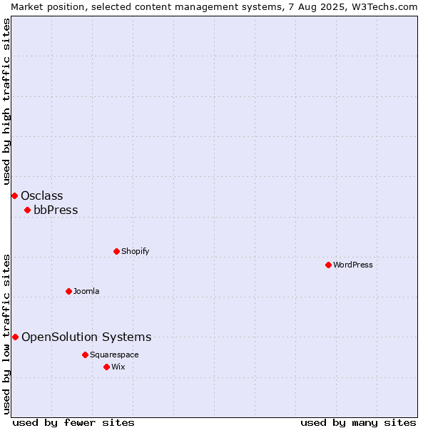 Market position of bbPress vs. OpenSolution Systems vs. Osclass