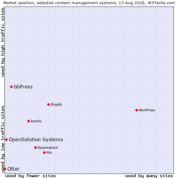 Market position of bbPress vs. OpenSolution Systems vs. Otter