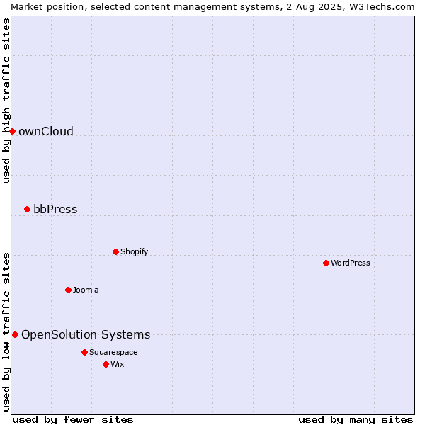 Market position of bbPress vs. OpenSolution Systems vs. ownCloud