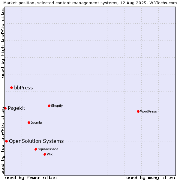Market position of bbPress vs. OpenSolution Systems vs. Pagekit