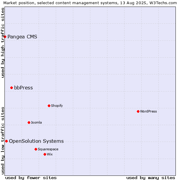 Market position of bbPress vs. OpenSolution Systems vs. Pangea CMS