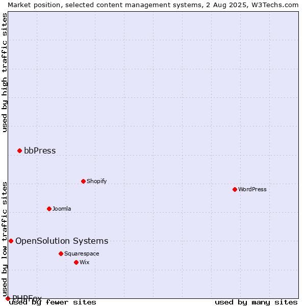 Market position of bbPress vs. OpenSolution Systems vs. PHPFox