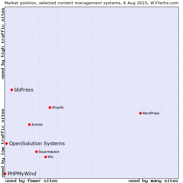 Market position of bbPress vs. OpenSolution Systems vs. PHPMyWind