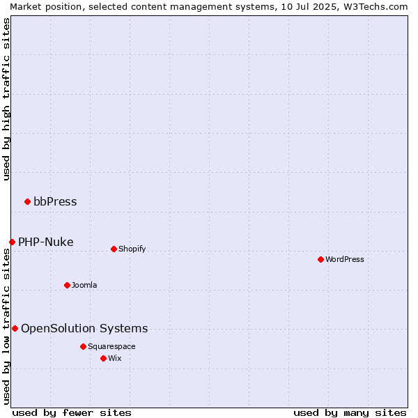 Market position of bbPress vs. OpenSolution Systems vs. PHP-Nuke