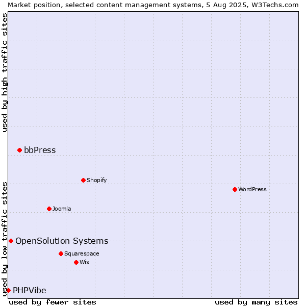 Market position of bbPress vs. OpenSolution Systems vs. PHPVibe