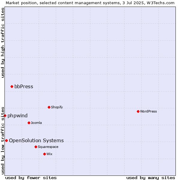 Market position of bbPress vs. OpenSolution Systems vs. phpwind