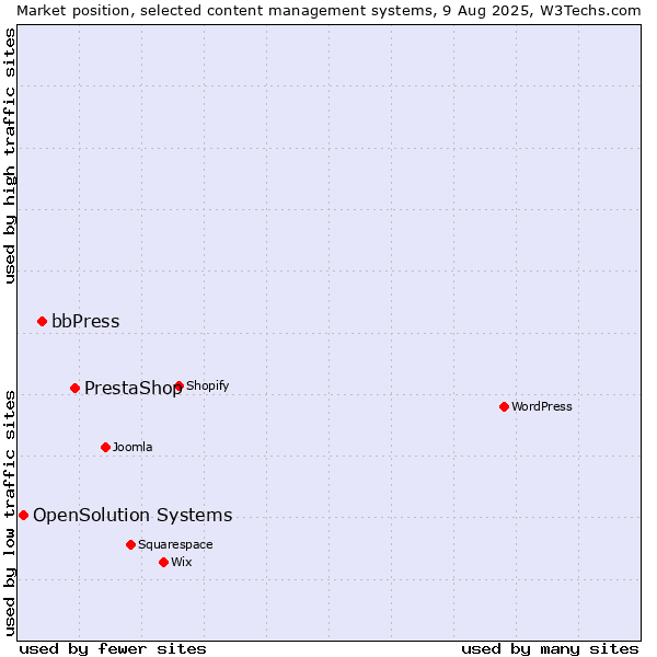 Market position of PrestaShop vs. bbPress vs. OpenSolution Systems