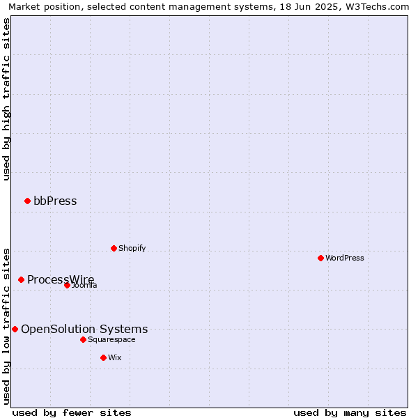 Market position of bbPress vs. ProcessWire vs. OpenSolution Systems
