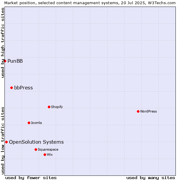 Market position of bbPress vs. OpenSolution Systems vs. PunBB