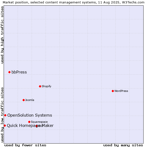Market position of bbPress vs. OpenSolution Systems vs. Quick Homepage Maker
