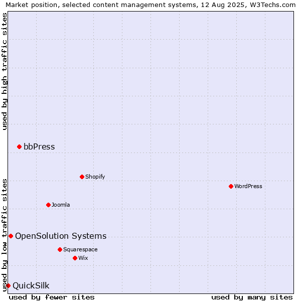 Market position of bbPress vs. OpenSolution Systems vs. QuickSilk