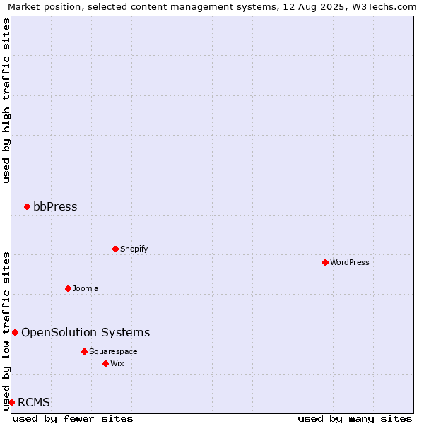 Market position of bbPress vs. OpenSolution Systems vs. RCMS