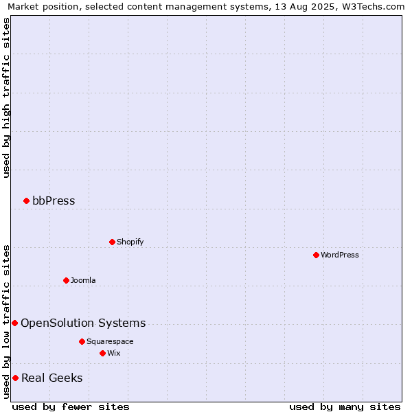 Market position of bbPress vs. Real Geeks vs. OpenSolution Systems