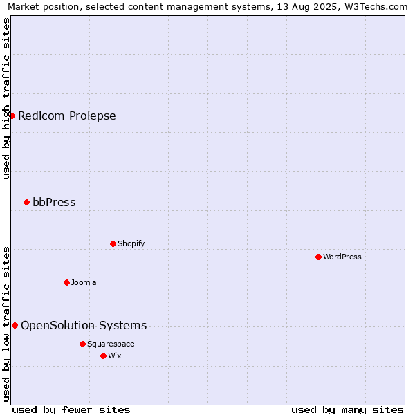 Market position of bbPress vs. OpenSolution Systems vs. Redicom Prolepse