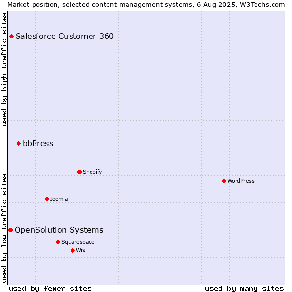 Market position of bbPress vs. Salesforce Customer 360 vs. OpenSolution Systems