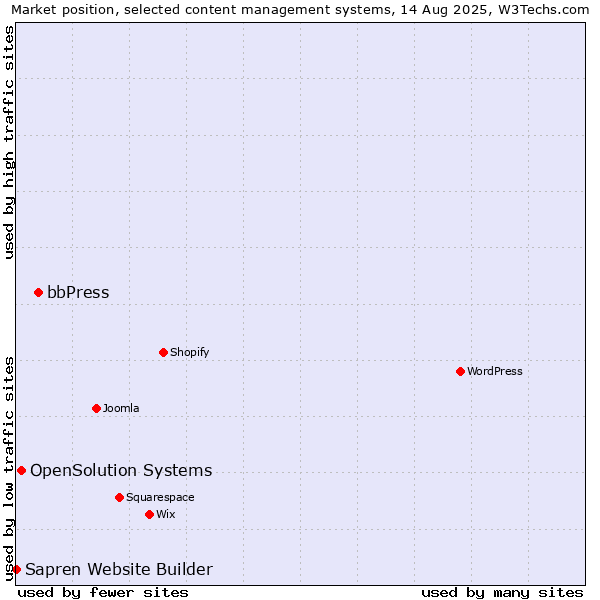 Market position of bbPress vs. OpenSolution Systems vs. Sapren Website Builder