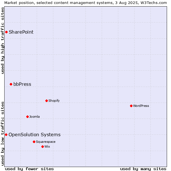 Market position of bbPress vs. SharePoint vs. OpenSolution Systems