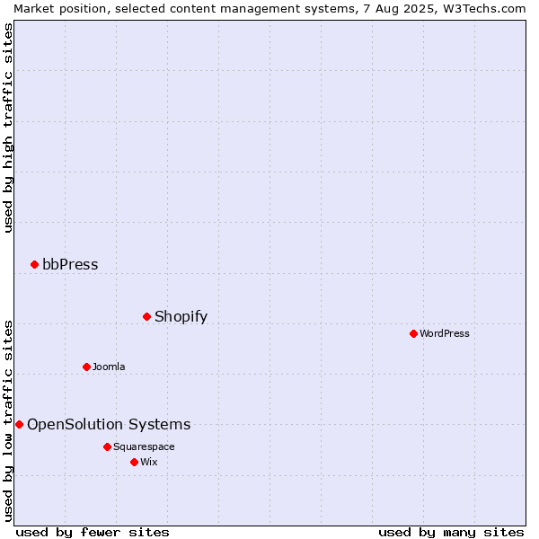 Market position of Shopify vs. bbPress vs. OpenSolution Systems