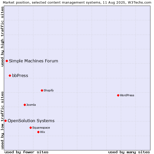 Market position of bbPress vs. Simple Machines Forum vs. OpenSolution Systems