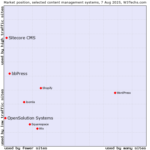 Market position of bbPress vs. Sitecore CMS vs. OpenSolution Systems