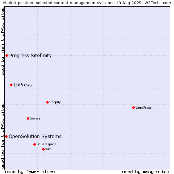 Market position of bbPress vs. Progress Sitefinity vs. OpenSolution Systems