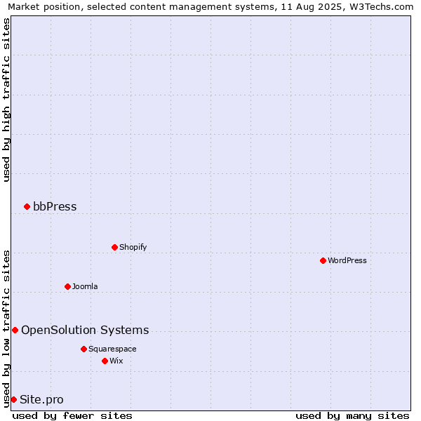 Market position of bbPress vs. OpenSolution Systems vs. Site.pro