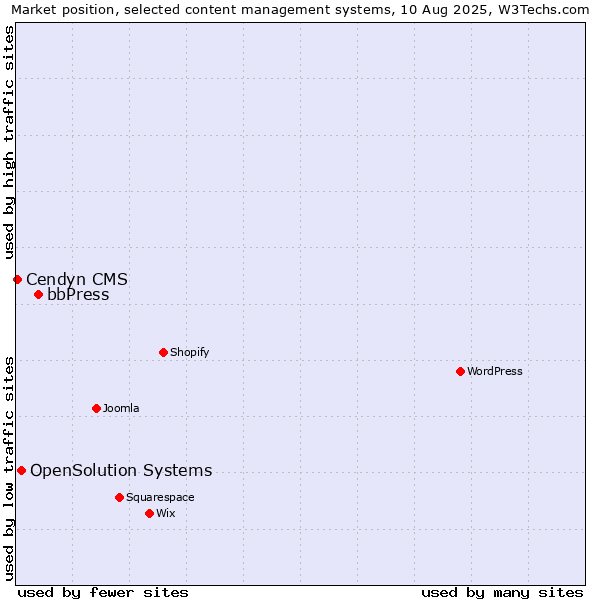 Market position of bbPress vs. OpenSolution Systems vs. Cendyn CMS