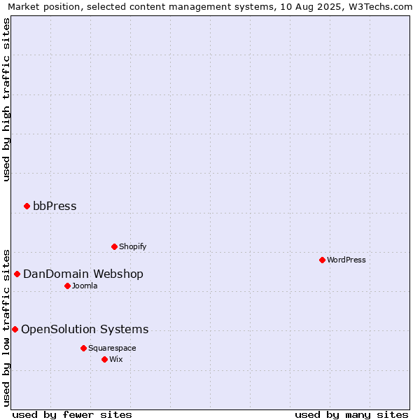 Market position of bbPress vs. DanDomain Webshop vs. OpenSolution Systems