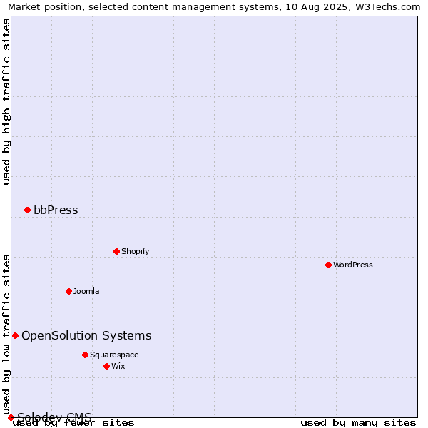 Market position of bbPress vs. OpenSolution Systems vs. Solodev CMS