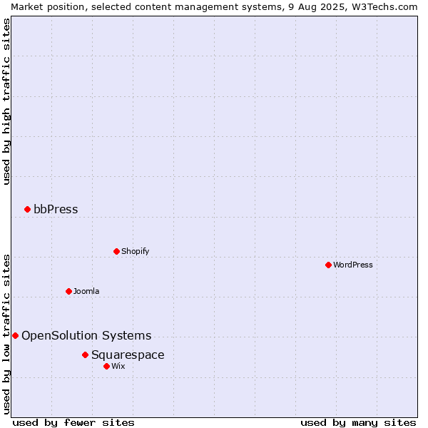 Market position of Squarespace vs. bbPress vs. OpenSolution Systems