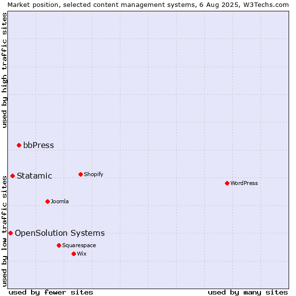 Market position of bbPress vs. Statamic vs. OpenSolution Systems