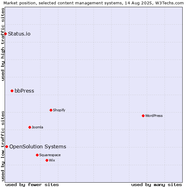 Market position of bbPress vs. OpenSolution Systems vs. Status.io