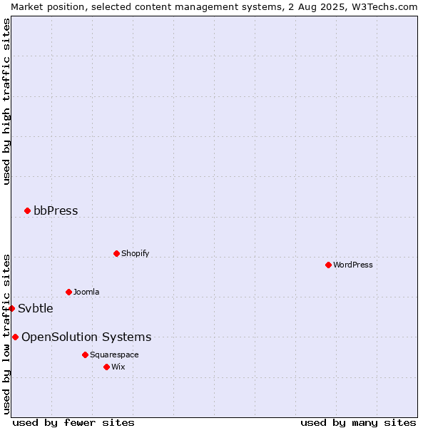 Market position of bbPress vs. OpenSolution Systems vs. Svbtle