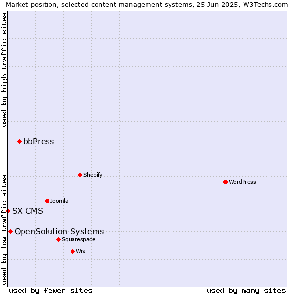 Market position of bbPress vs. OpenSolution Systems vs. SX CMS