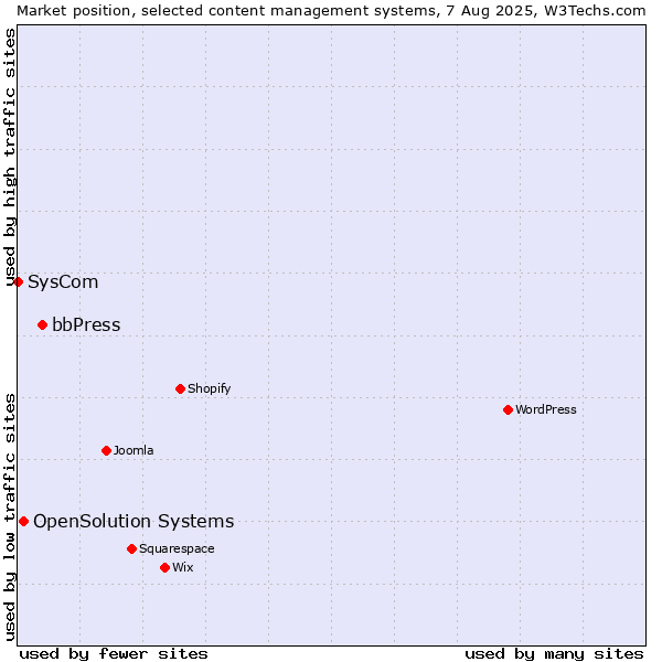 Market position of bbPress vs. OpenSolution Systems vs. SysCom