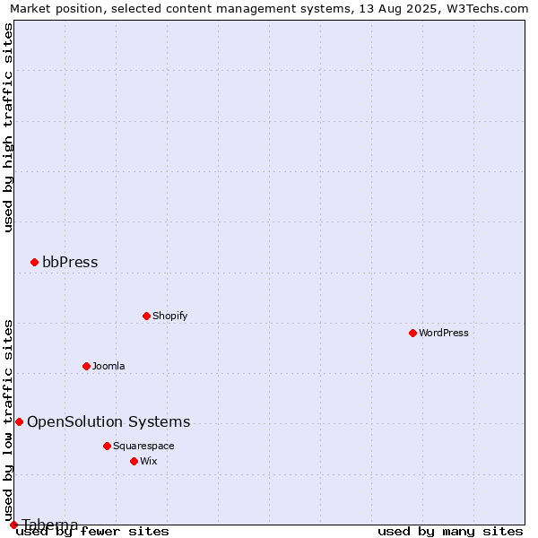 Market position of bbPress vs. OpenSolution Systems vs. Taberna