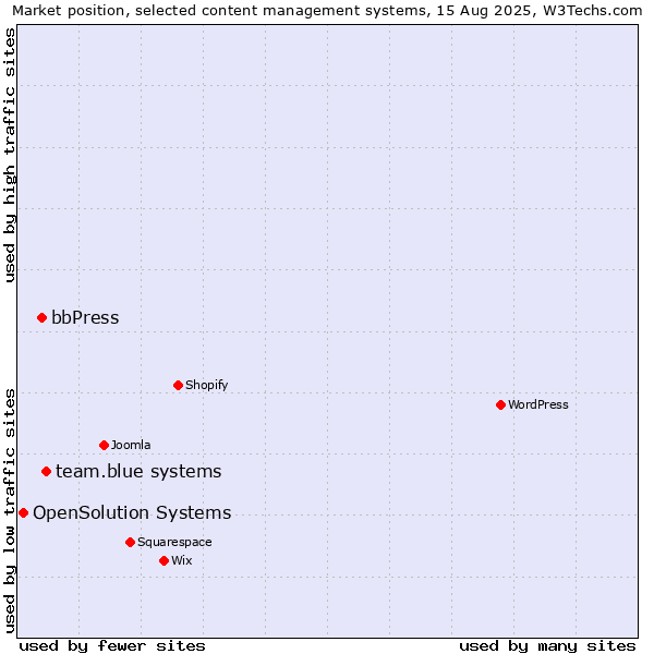 Market position of team.blue systems vs. bbPress vs. OpenSolution Systems