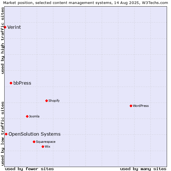 Market position of bbPress vs. OpenSolution Systems vs. Verint